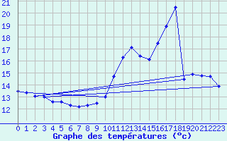 Courbe de tempratures pour Connerr (72)