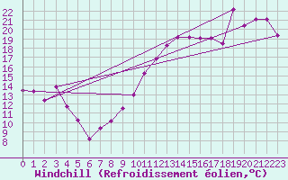 Courbe du refroidissement olien pour Biskra