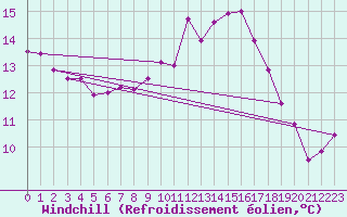 Courbe du refroidissement olien pour Chivenor