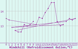 Courbe du refroidissement olien pour la bouée 6200093