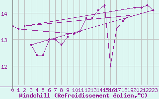 Courbe du refroidissement olien pour Le Touquet (62)