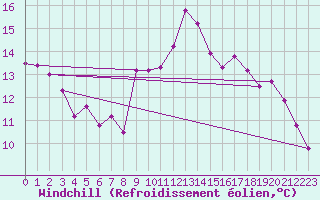 Courbe du refroidissement olien pour Ploumanac