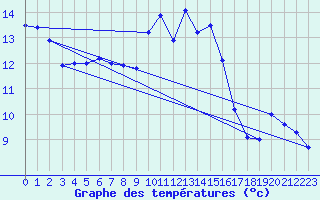 Courbe de tempratures pour Brux (86)