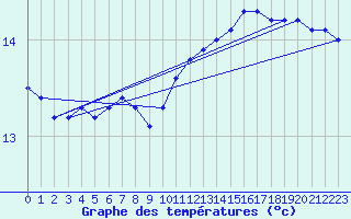 Courbe de tempratures pour la bouée 62112