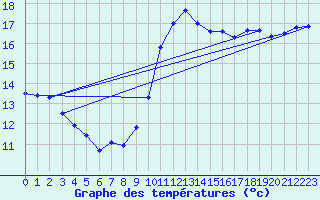 Courbe de tempratures pour Ploumanac