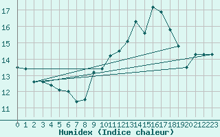 Courbe de l'humidex pour Cap Pertusato (2A)