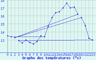 Courbe de tempratures pour Nonsard (55)