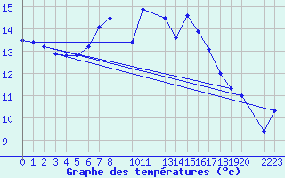 Courbe de tempratures pour Sint Katelijne-waver (Be)