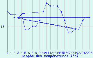 Courbe de tempratures pour Brest (29)