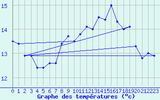 Courbe de tempratures pour Humain (Be)