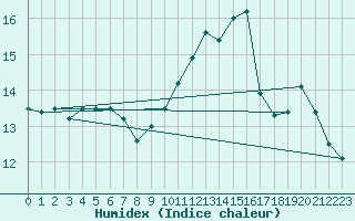 Courbe de l'humidex pour Villacoublay (78)