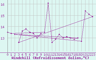 Courbe du refroidissement olien pour Cap Bar (66)