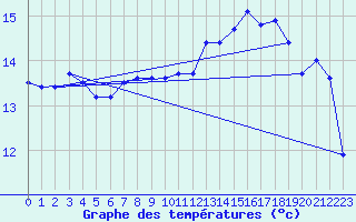 Courbe de tempratures pour Montpellier (34)