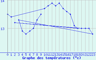 Courbe de tempratures pour Cardinham