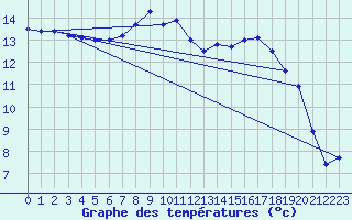 Courbe de tempratures pour Gurteen