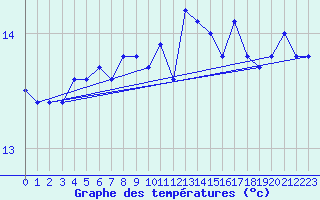 Courbe de tempratures pour la bouée 62029