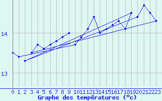Courbe de tempratures pour Cap de la Hague (50)