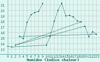 Courbe de l'humidex pour Joutseno Konnunsuo