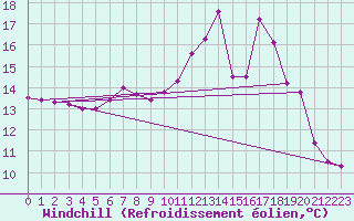 Courbe du refroidissement olien pour Nantes (44)