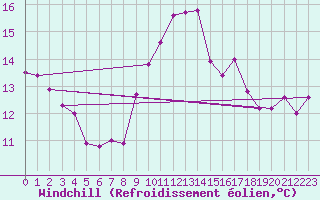 Courbe du refroidissement olien pour Strasbourg (67)