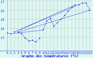 Courbe de tempratures pour Albi (81)