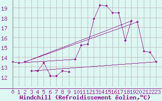 Courbe du refroidissement olien pour Beauvais (60)