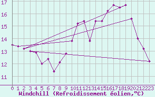 Courbe du refroidissement olien pour Aicirits (64)