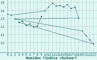 Courbe de l'humidex pour Annecy (74)