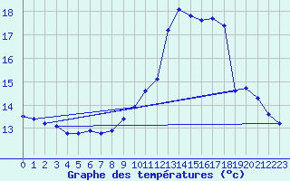 Courbe de tempratures pour Nozay (44)