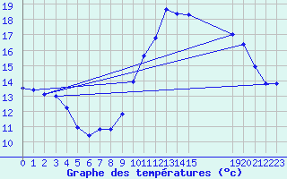 Courbe de tempratures pour Sainte-Menehould (51)