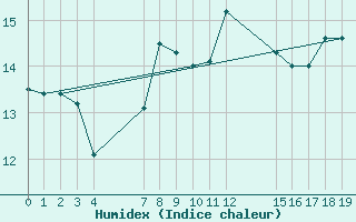 Courbe de l'humidex pour le bateau EUCFR03