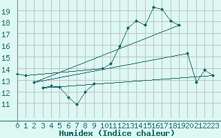 Courbe de l'humidex pour Auch (32)