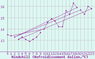 Courbe du refroidissement olien pour Eygliers (05)