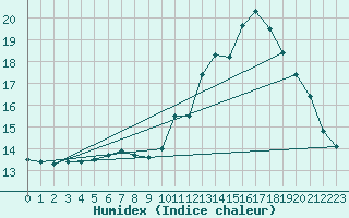 Courbe de l'humidex pour Luc-sur-Orbieu (11)
