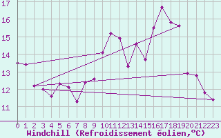 Courbe du refroidissement olien pour Fontenay (85)