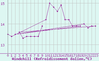 Courbe du refroidissement olien pour Camborne