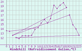 Courbe du refroidissement olien pour Saint-Quentin (02)