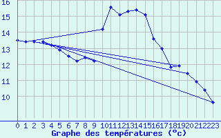 Courbe de tempratures pour Ile Rousse (2B)