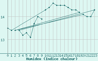 Courbe de l'humidex pour Kuggoren