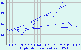 Courbe de tempratures pour la bouée 62121