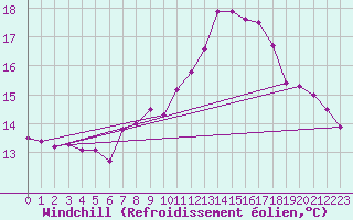 Courbe du refroidissement olien pour Berus