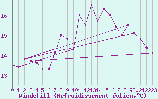 Courbe du refroidissement olien pour Llanes