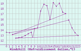 Courbe du refroidissement olien pour Brize Norton