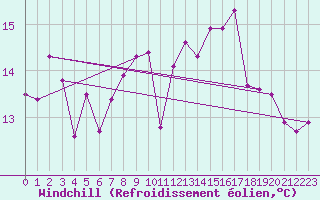 Courbe du refroidissement olien pour Vevey