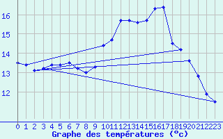 Courbe de tempratures pour Creil (60)