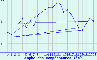 Courbe de tempratures pour Melle (Be)