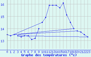 Courbe de tempratures pour Gersau