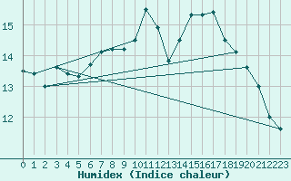 Courbe de l'humidex pour Cap Gris-Nez (62)