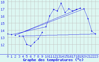 Courbe de tempratures pour Le Chesne (08)