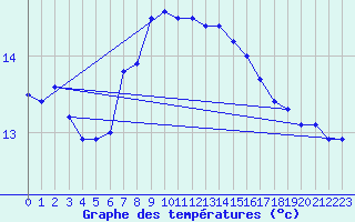 Courbe de tempratures pour Cabo Busto